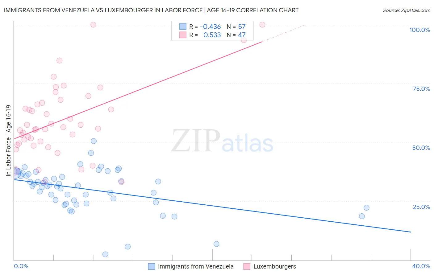 Immigrants from Venezuela vs Luxembourger In Labor Force | Age 16-19