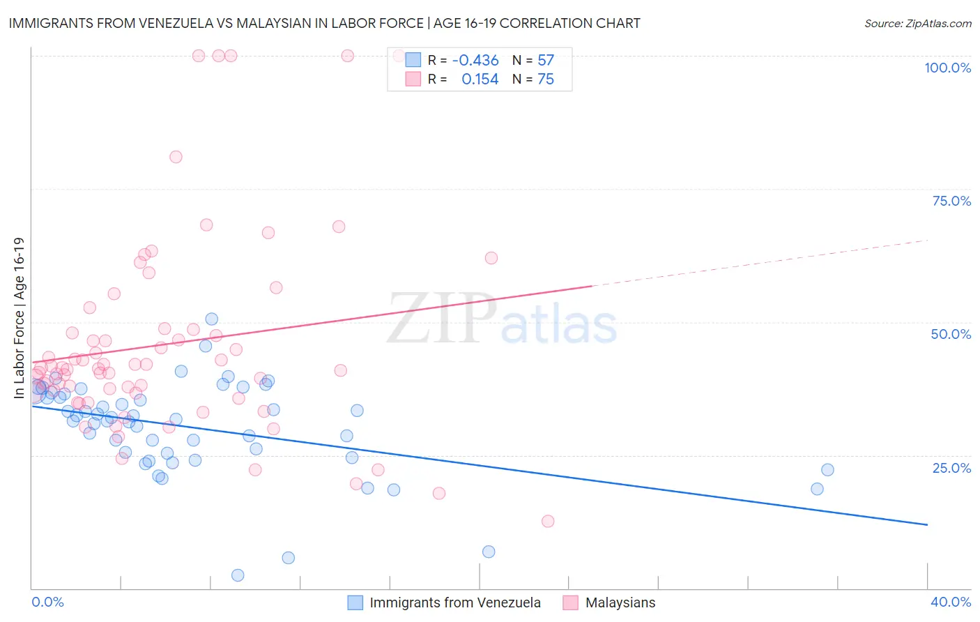 Immigrants from Venezuela vs Malaysian In Labor Force | Age 16-19
