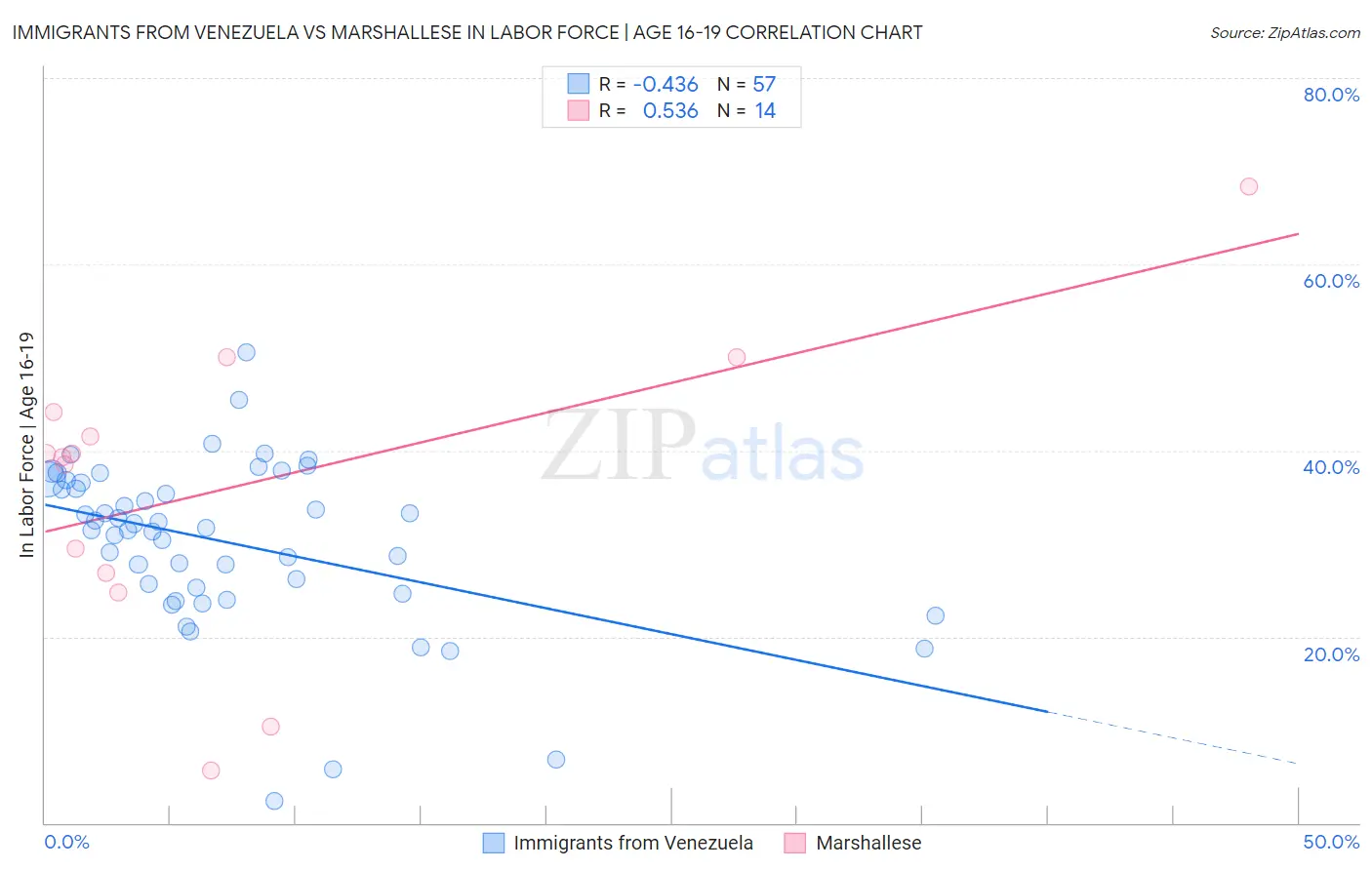 Immigrants from Venezuela vs Marshallese In Labor Force | Age 16-19
