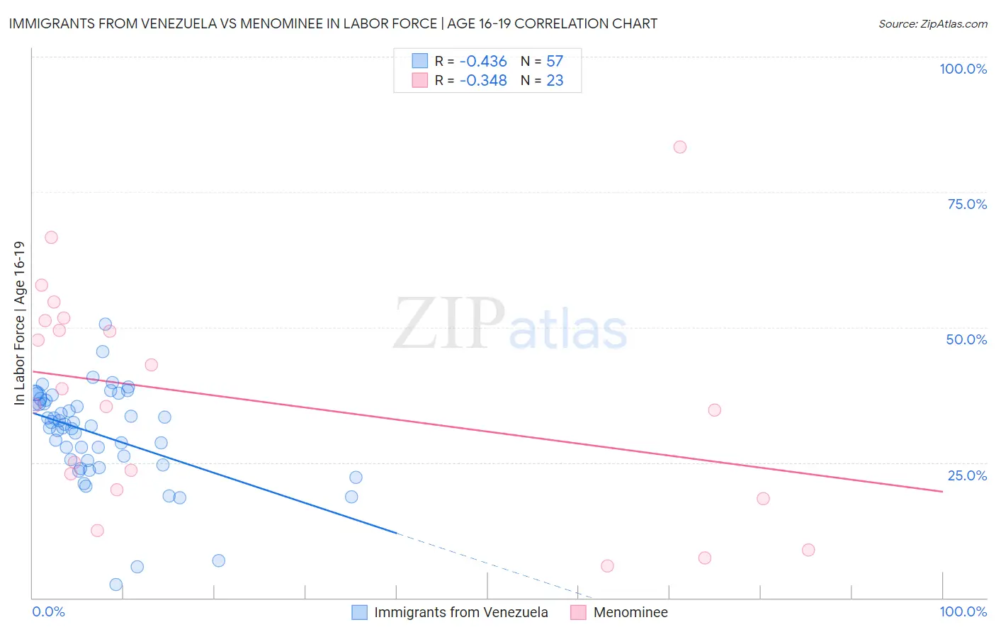 Immigrants from Venezuela vs Menominee In Labor Force | Age 16-19