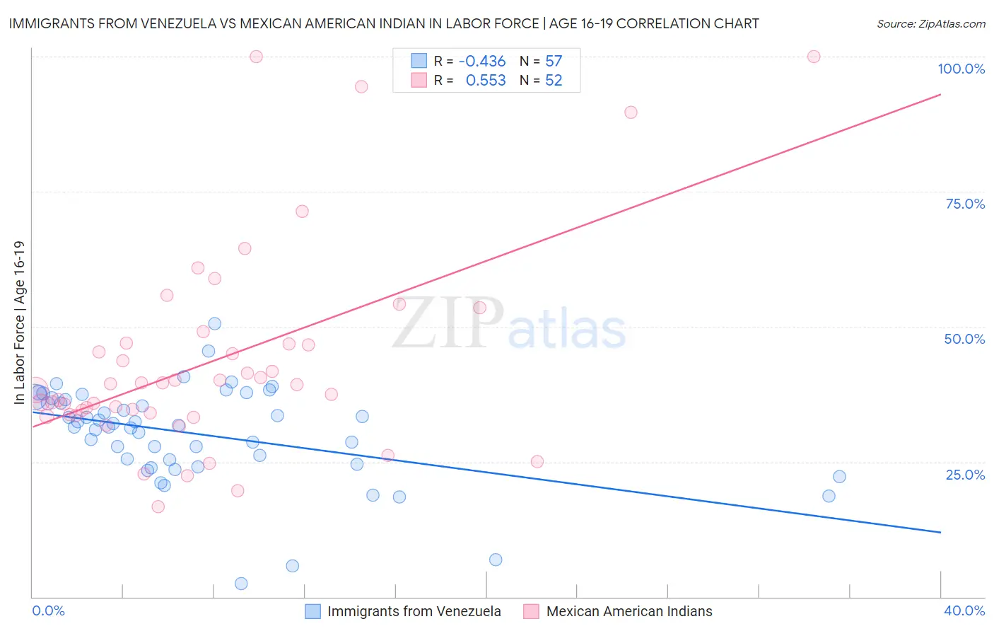 Immigrants from Venezuela vs Mexican American Indian In Labor Force | Age 16-19