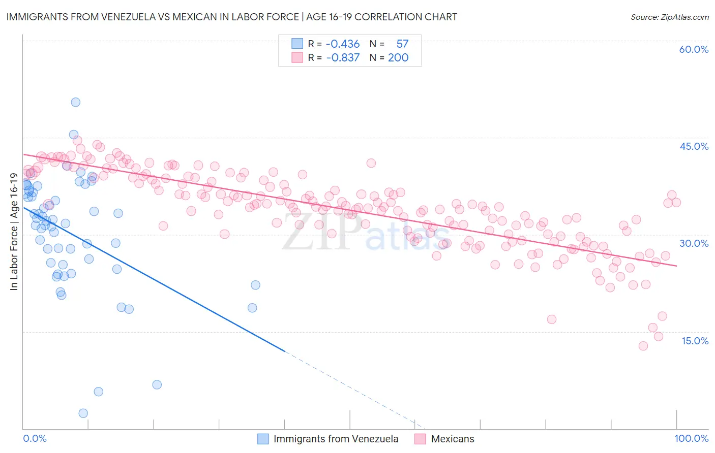 Immigrants from Venezuela vs Mexican In Labor Force | Age 16-19