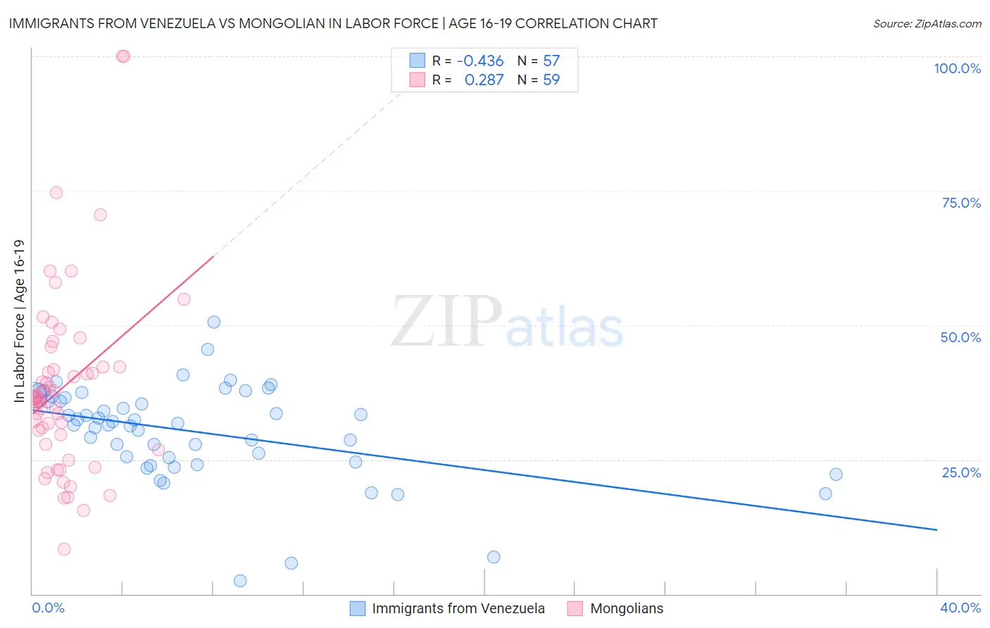 Immigrants from Venezuela vs Mongolian In Labor Force | Age 16-19