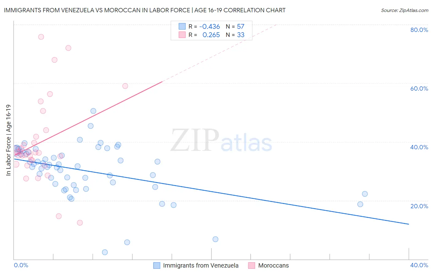 Immigrants from Venezuela vs Moroccan In Labor Force | Age 16-19