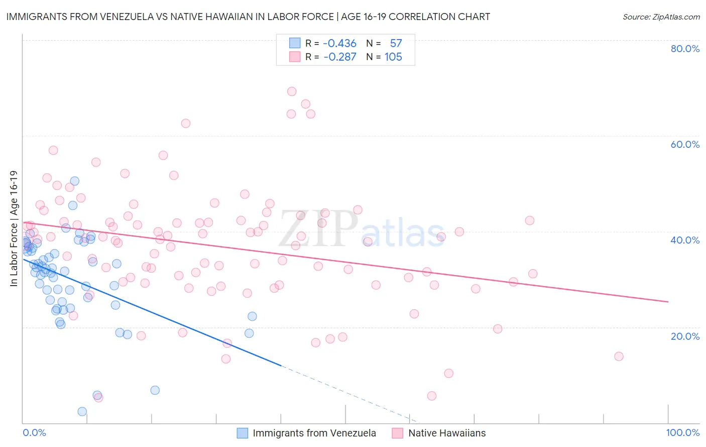 Immigrants from Venezuela vs Native Hawaiian In Labor Force | Age 16-19
