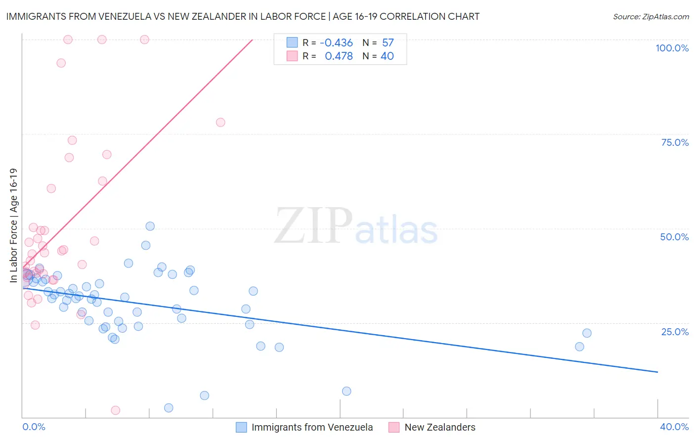 Immigrants from Venezuela vs New Zealander In Labor Force | Age 16-19