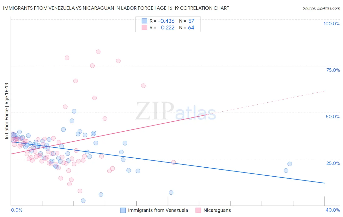 Immigrants from Venezuela vs Nicaraguan In Labor Force | Age 16-19