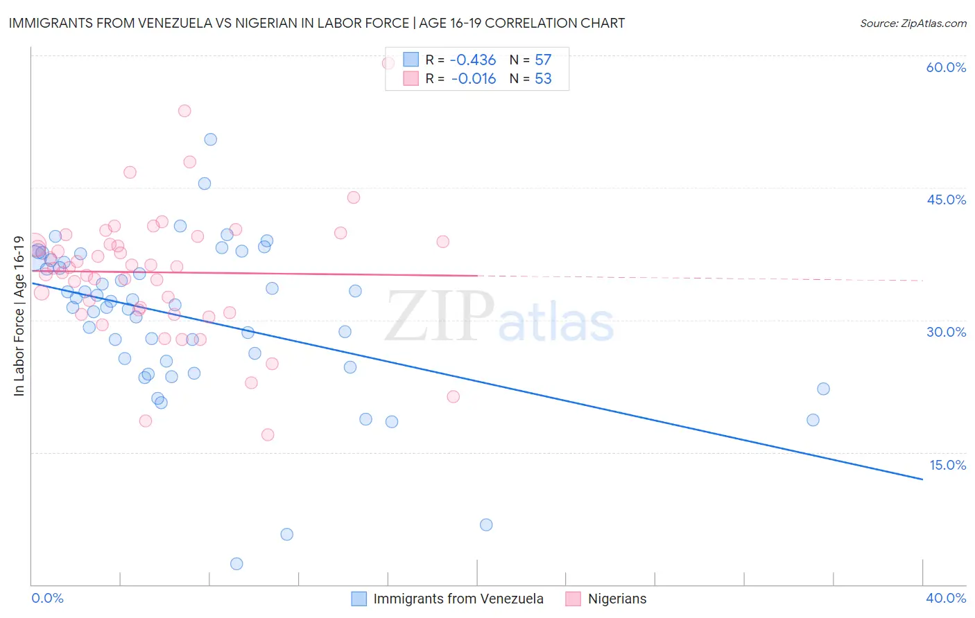 Immigrants from Venezuela vs Nigerian In Labor Force | Age 16-19