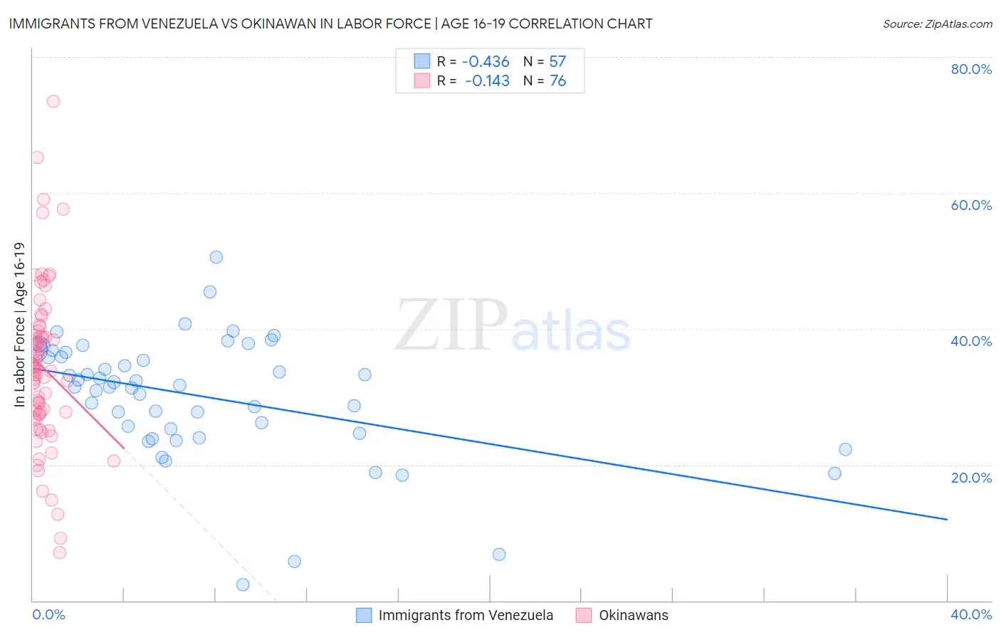 Immigrants from Venezuela vs Okinawan In Labor Force | Age 16-19