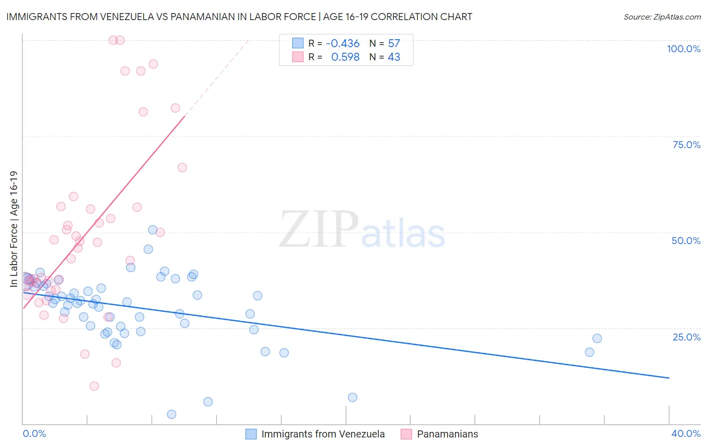 Immigrants from Venezuela vs Panamanian In Labor Force | Age 16-19