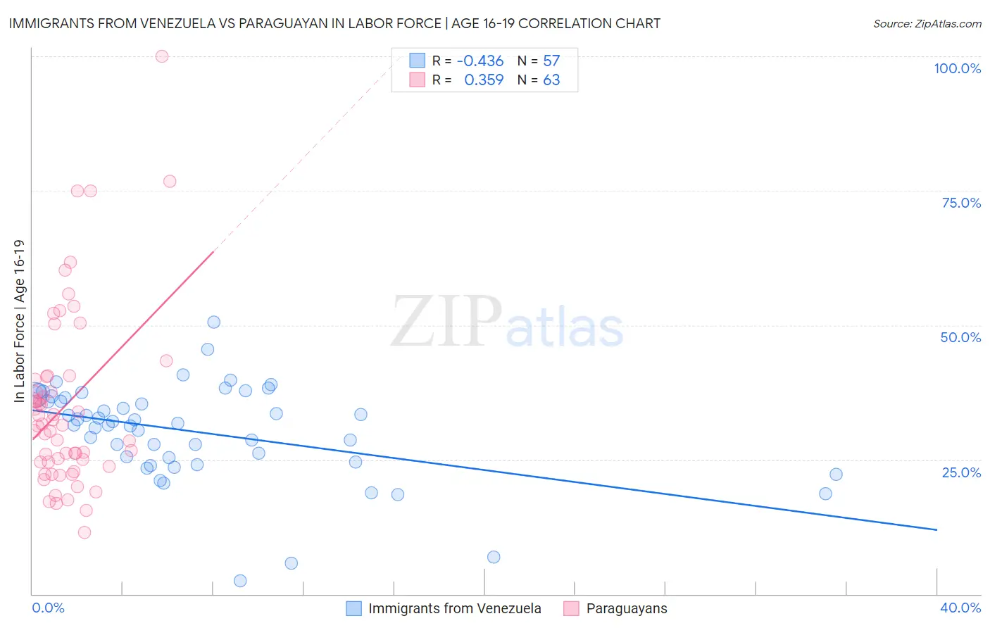Immigrants from Venezuela vs Paraguayan In Labor Force | Age 16-19