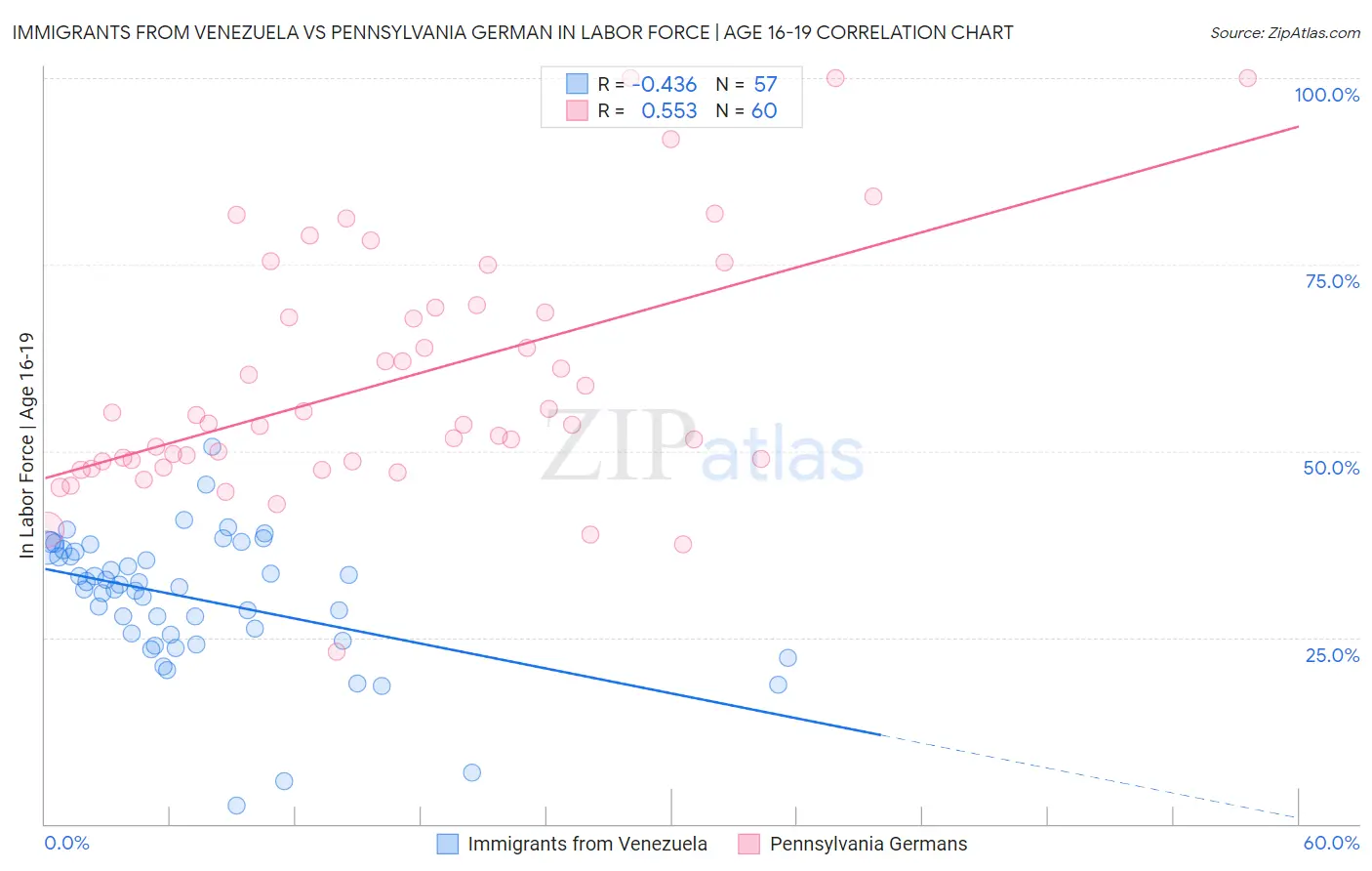 Immigrants from Venezuela vs Pennsylvania German In Labor Force | Age 16-19