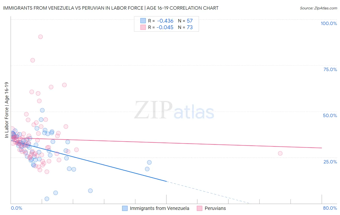 Immigrants from Venezuela vs Peruvian In Labor Force | Age 16-19