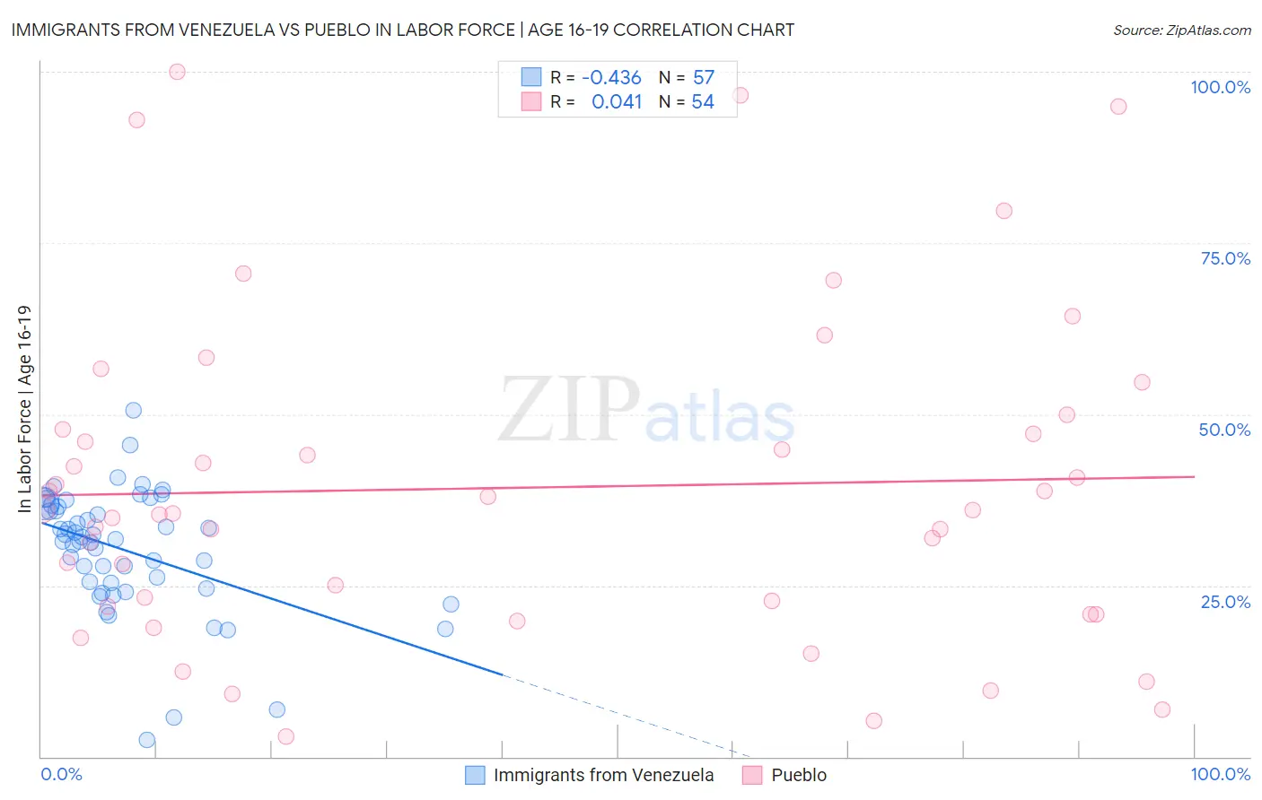 Immigrants from Venezuela vs Pueblo In Labor Force | Age 16-19