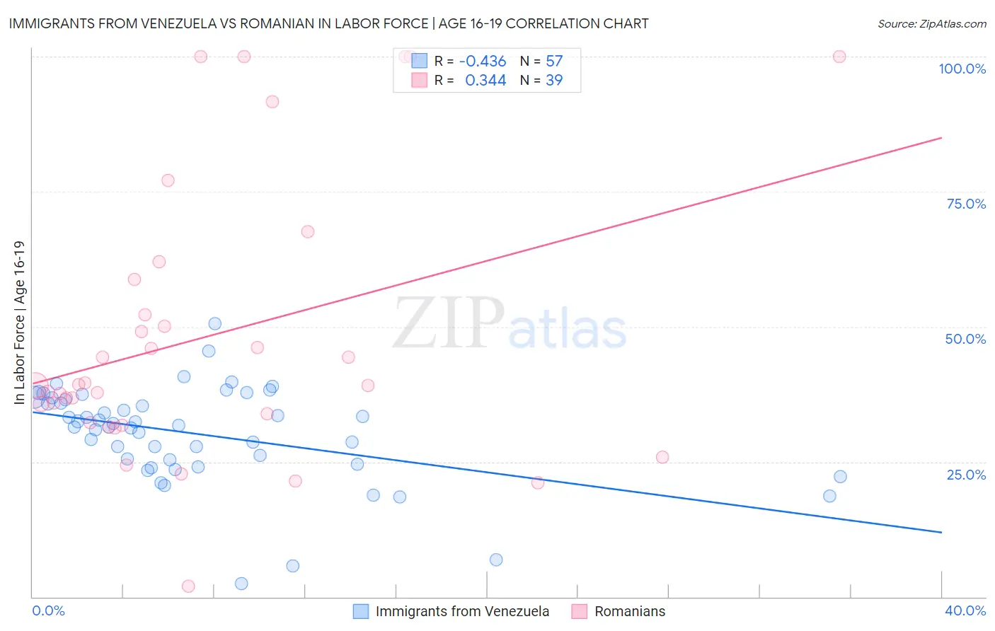 Immigrants from Venezuela vs Romanian In Labor Force | Age 16-19