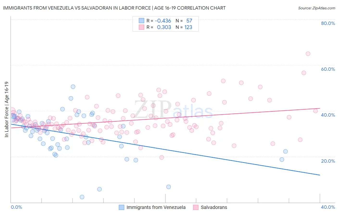 Immigrants from Venezuela vs Salvadoran In Labor Force | Age 16-19