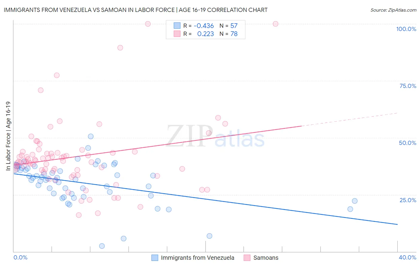 Immigrants from Venezuela vs Samoan In Labor Force | Age 16-19