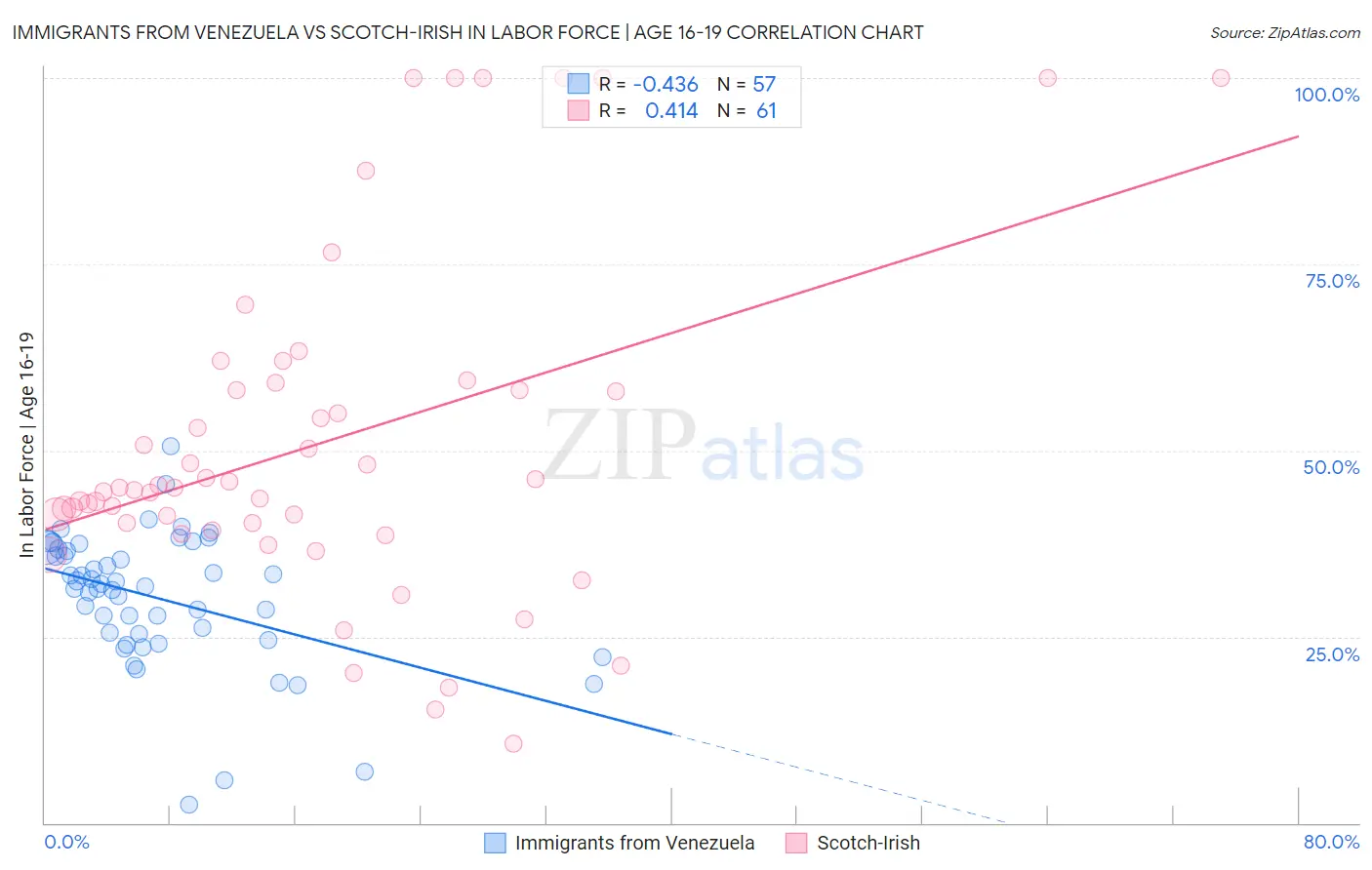 Immigrants from Venezuela vs Scotch-Irish In Labor Force | Age 16-19