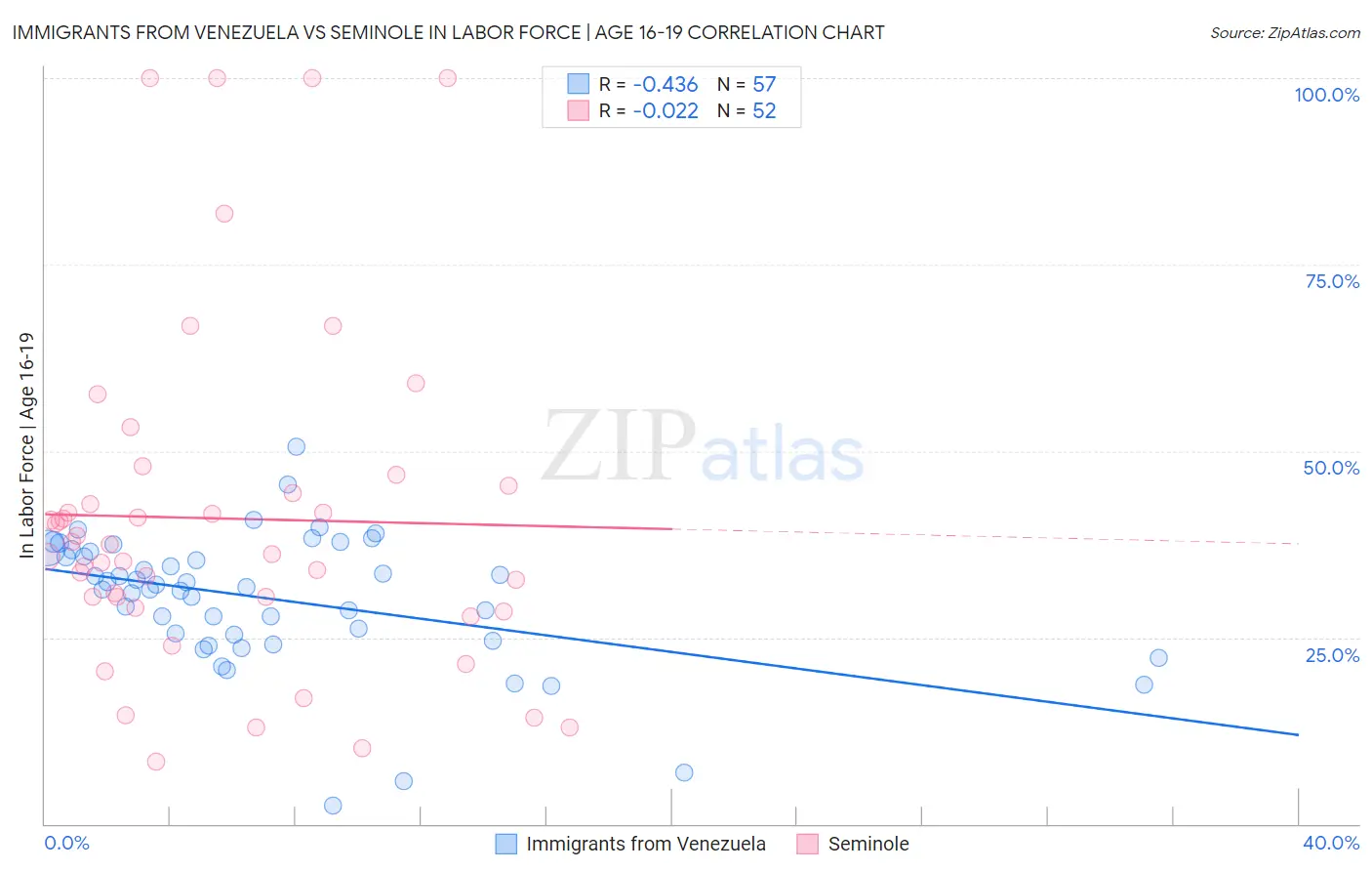 Immigrants from Venezuela vs Seminole In Labor Force | Age 16-19
