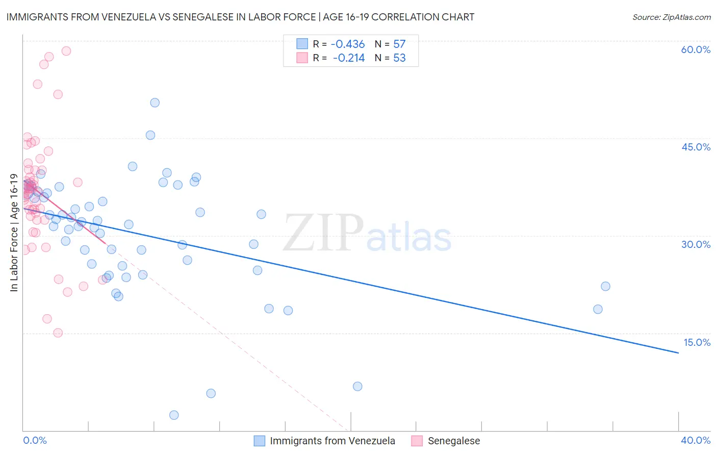 Immigrants from Venezuela vs Senegalese In Labor Force | Age 16-19