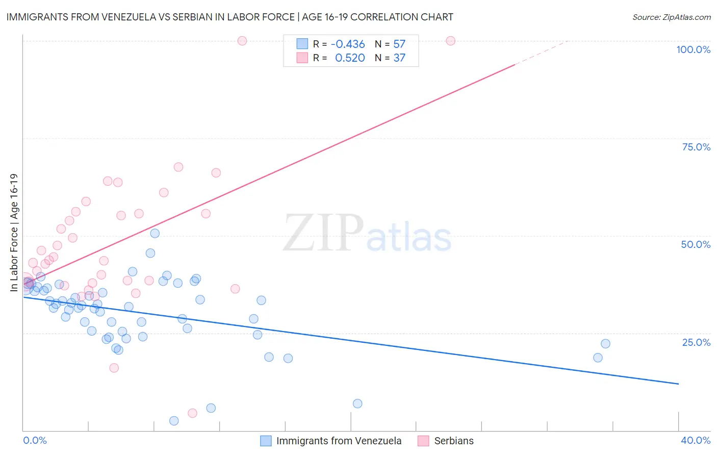 Immigrants from Venezuela vs Serbian In Labor Force | Age 16-19