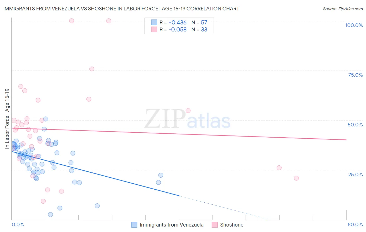 Immigrants from Venezuela vs Shoshone In Labor Force | Age 16-19