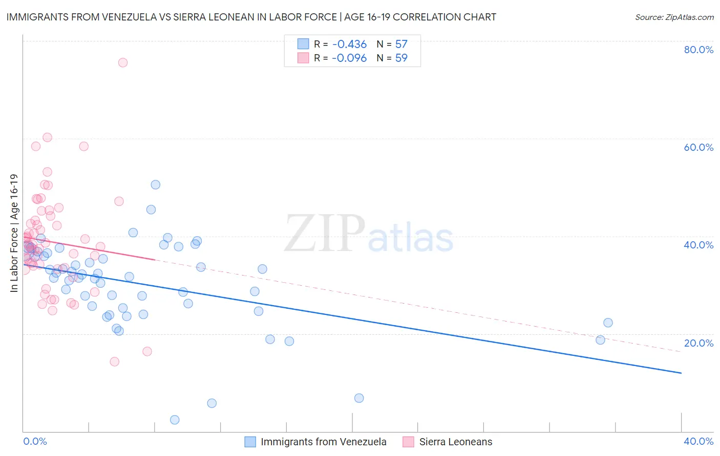 Immigrants from Venezuela vs Sierra Leonean In Labor Force | Age 16-19