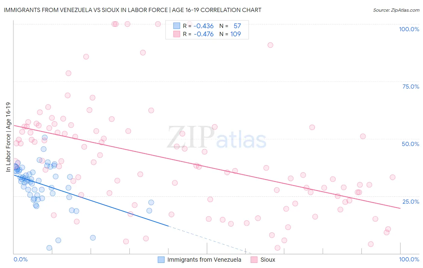 Immigrants from Venezuela vs Sioux In Labor Force | Age 16-19