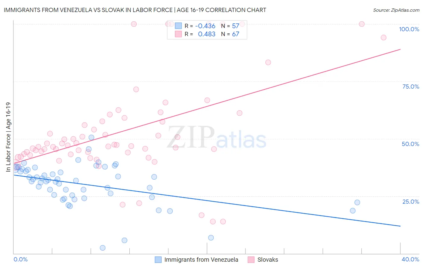 Immigrants from Venezuela vs Slovak In Labor Force | Age 16-19