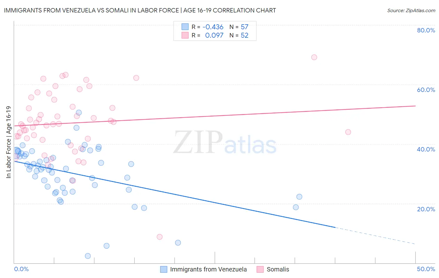 Immigrants from Venezuela vs Somali In Labor Force | Age 16-19
