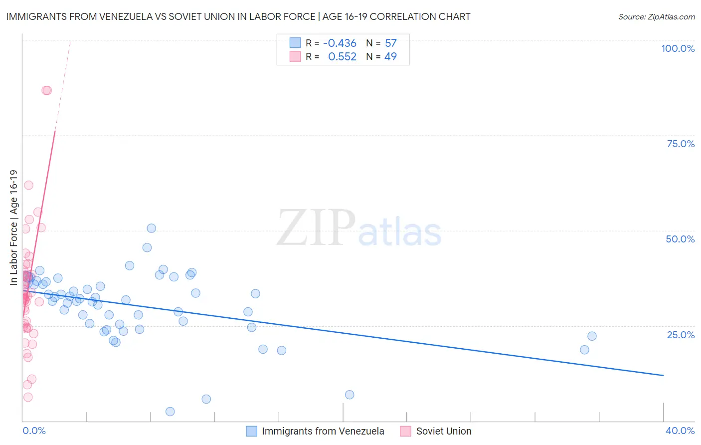 Immigrants from Venezuela vs Soviet Union In Labor Force | Age 16-19