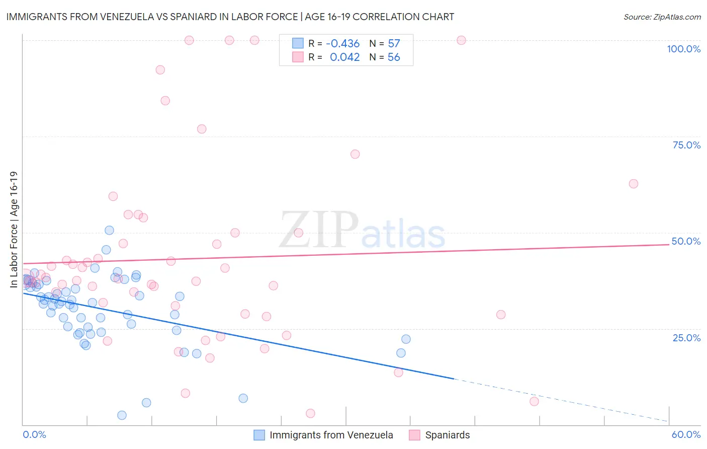 Immigrants from Venezuela vs Spaniard In Labor Force | Age 16-19