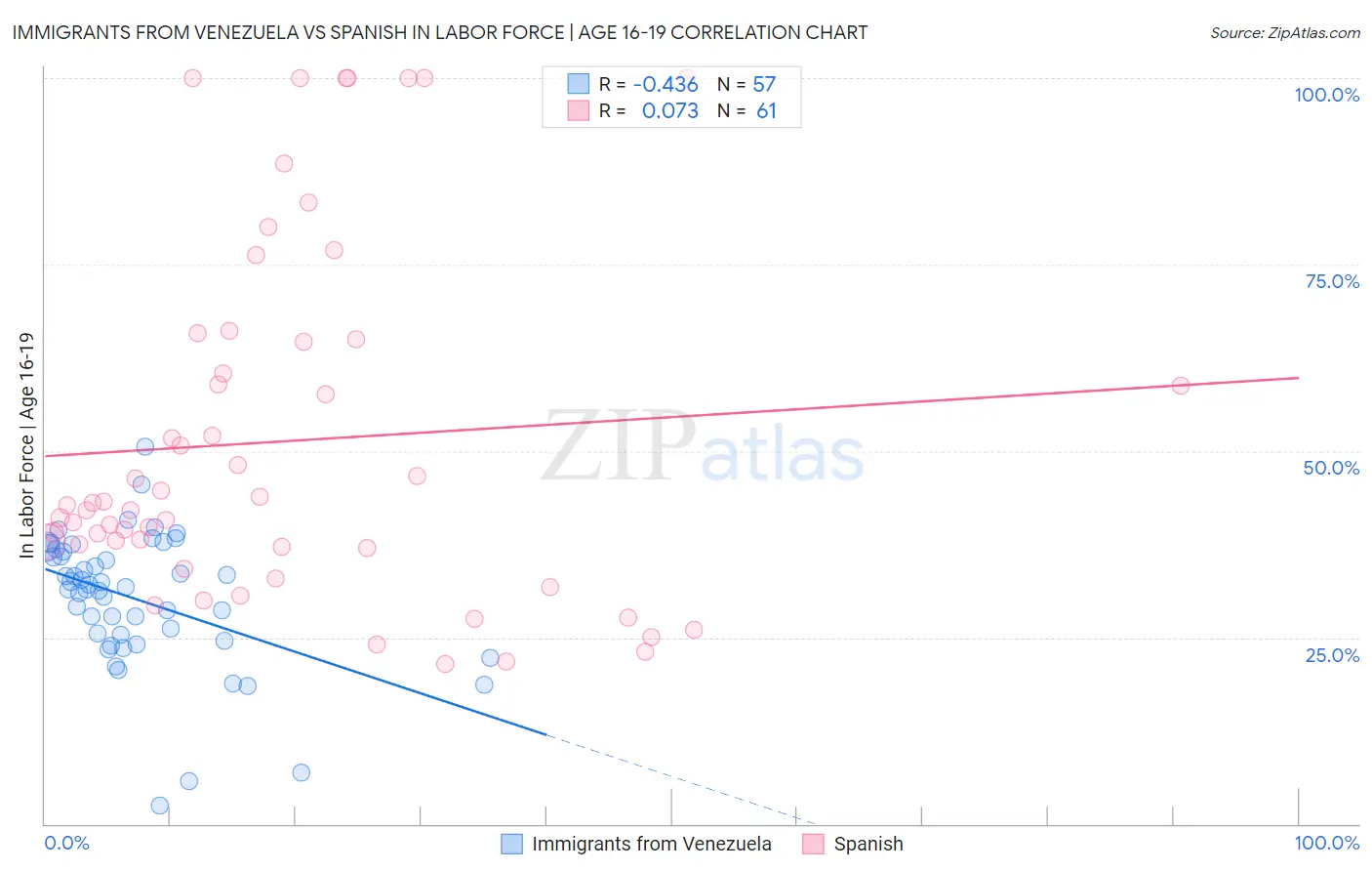 Immigrants from Venezuela vs Spanish In Labor Force | Age 16-19