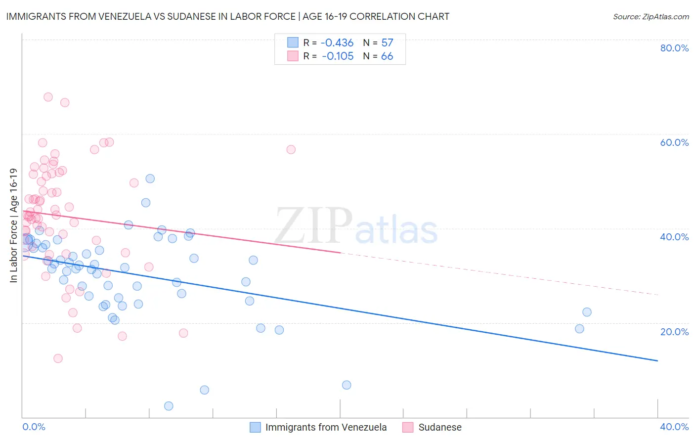 Immigrants from Venezuela vs Sudanese In Labor Force | Age 16-19