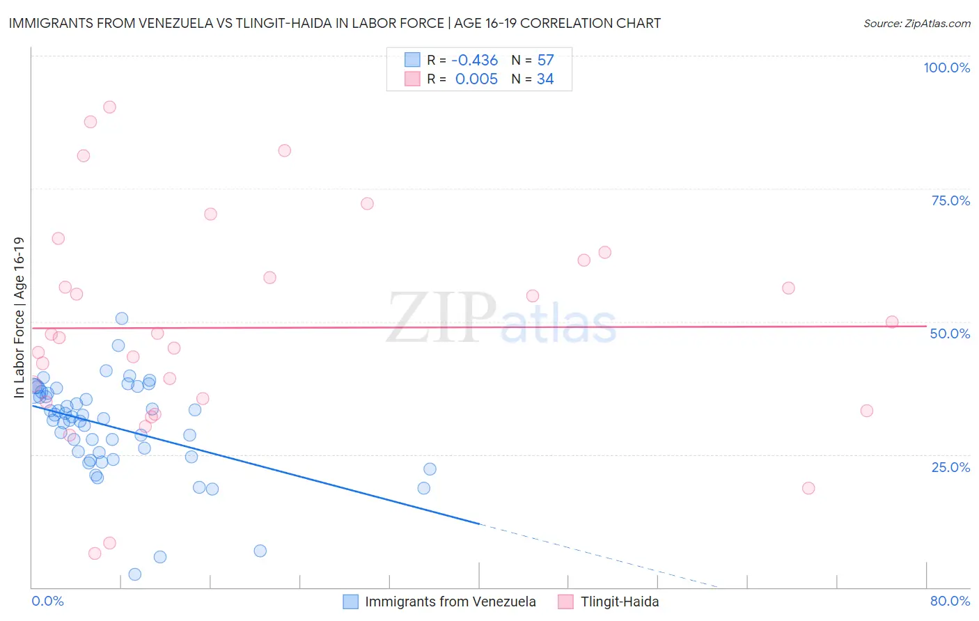 Immigrants from Venezuela vs Tlingit-Haida In Labor Force | Age 16-19