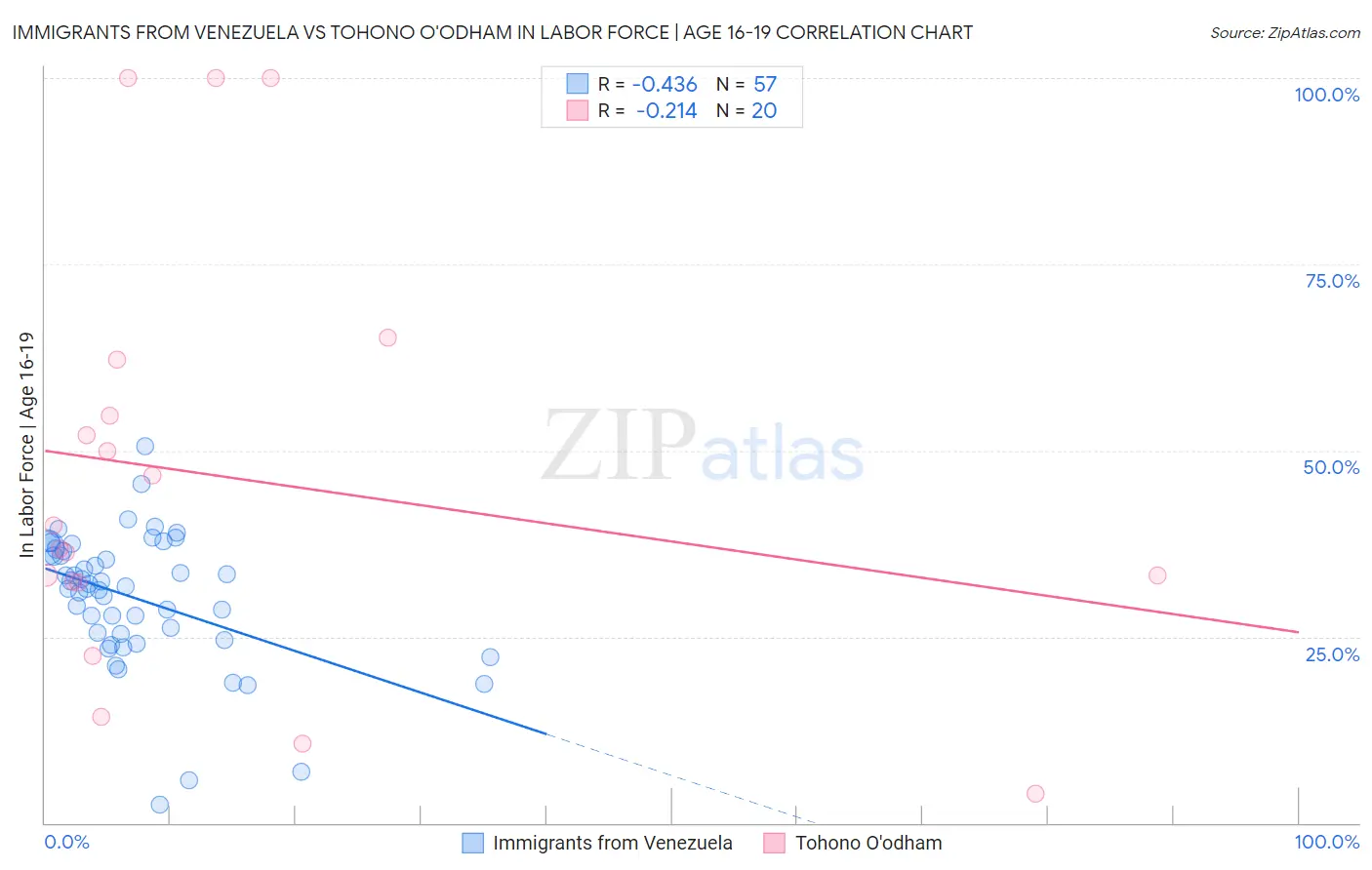Immigrants from Venezuela vs Tohono O'odham In Labor Force | Age 16-19