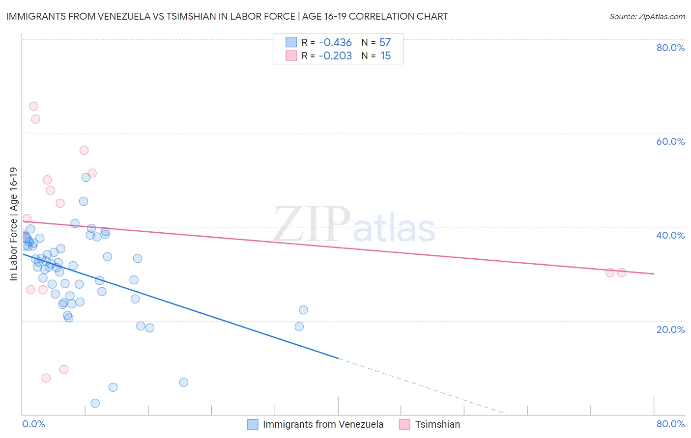 Immigrants from Venezuela vs Tsimshian In Labor Force | Age 16-19