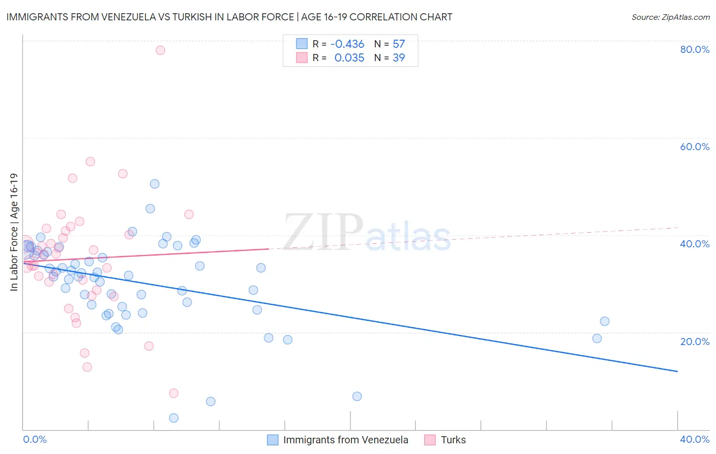 Immigrants from Venezuela vs Turkish In Labor Force | Age 16-19