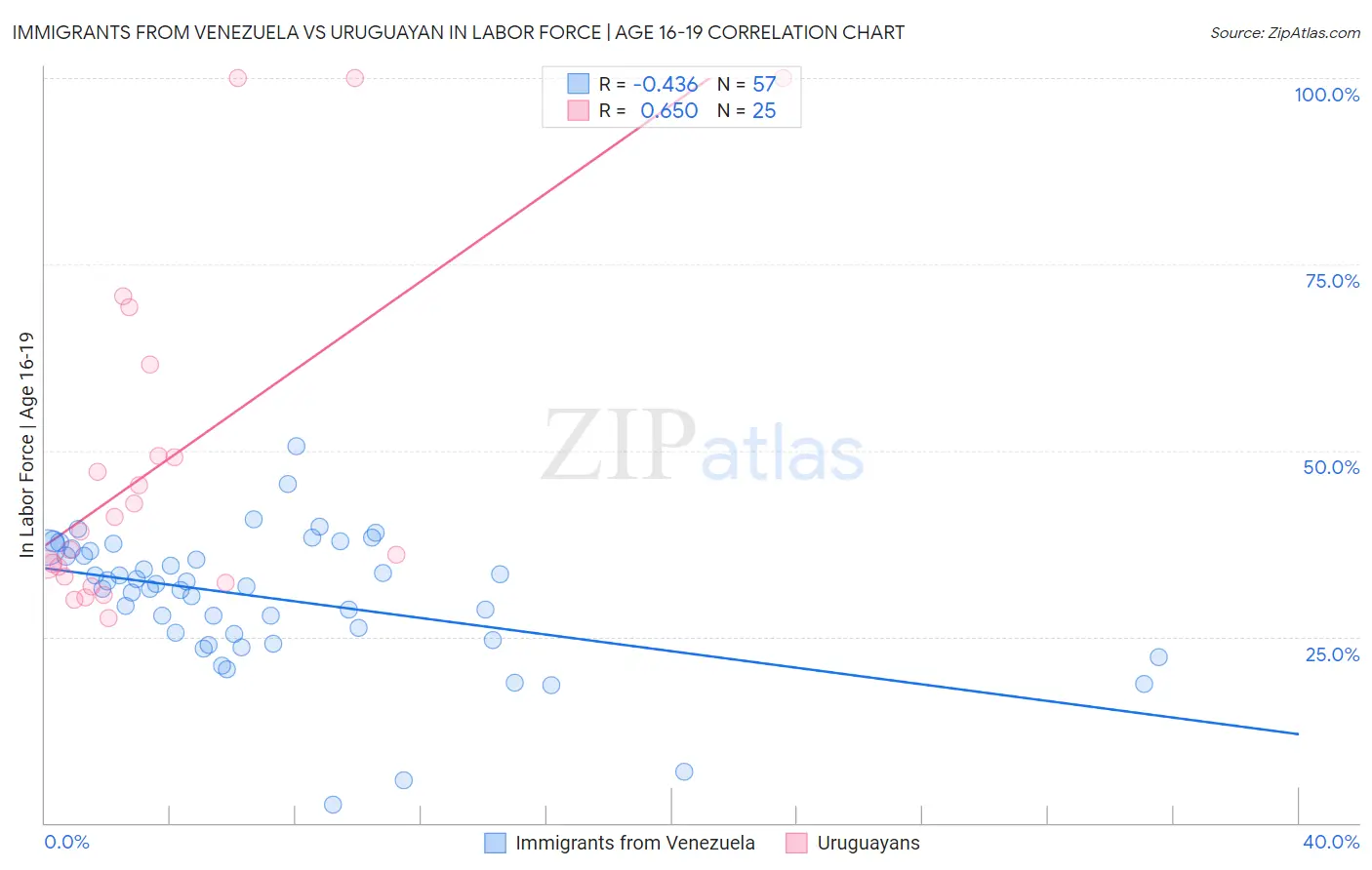 Immigrants from Venezuela vs Uruguayan In Labor Force | Age 16-19
