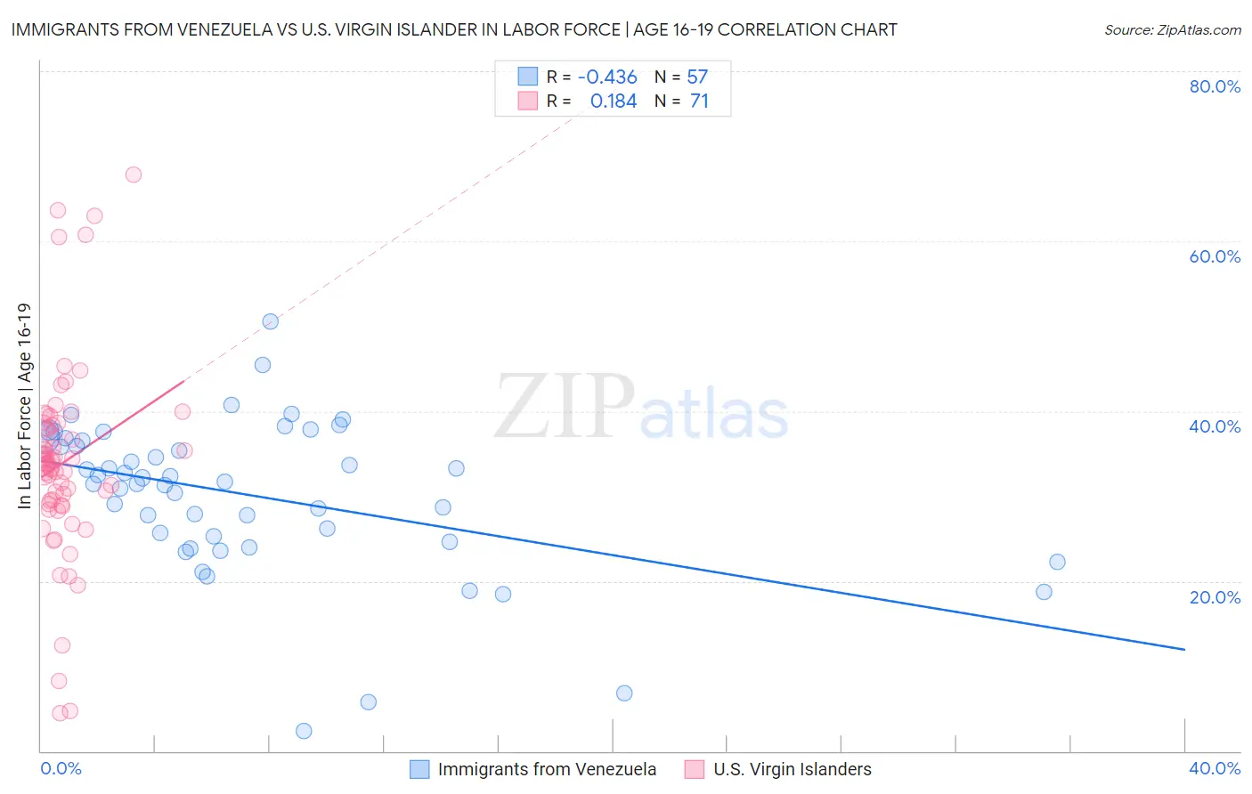 Immigrants from Venezuela vs U.S. Virgin Islander In Labor Force | Age 16-19