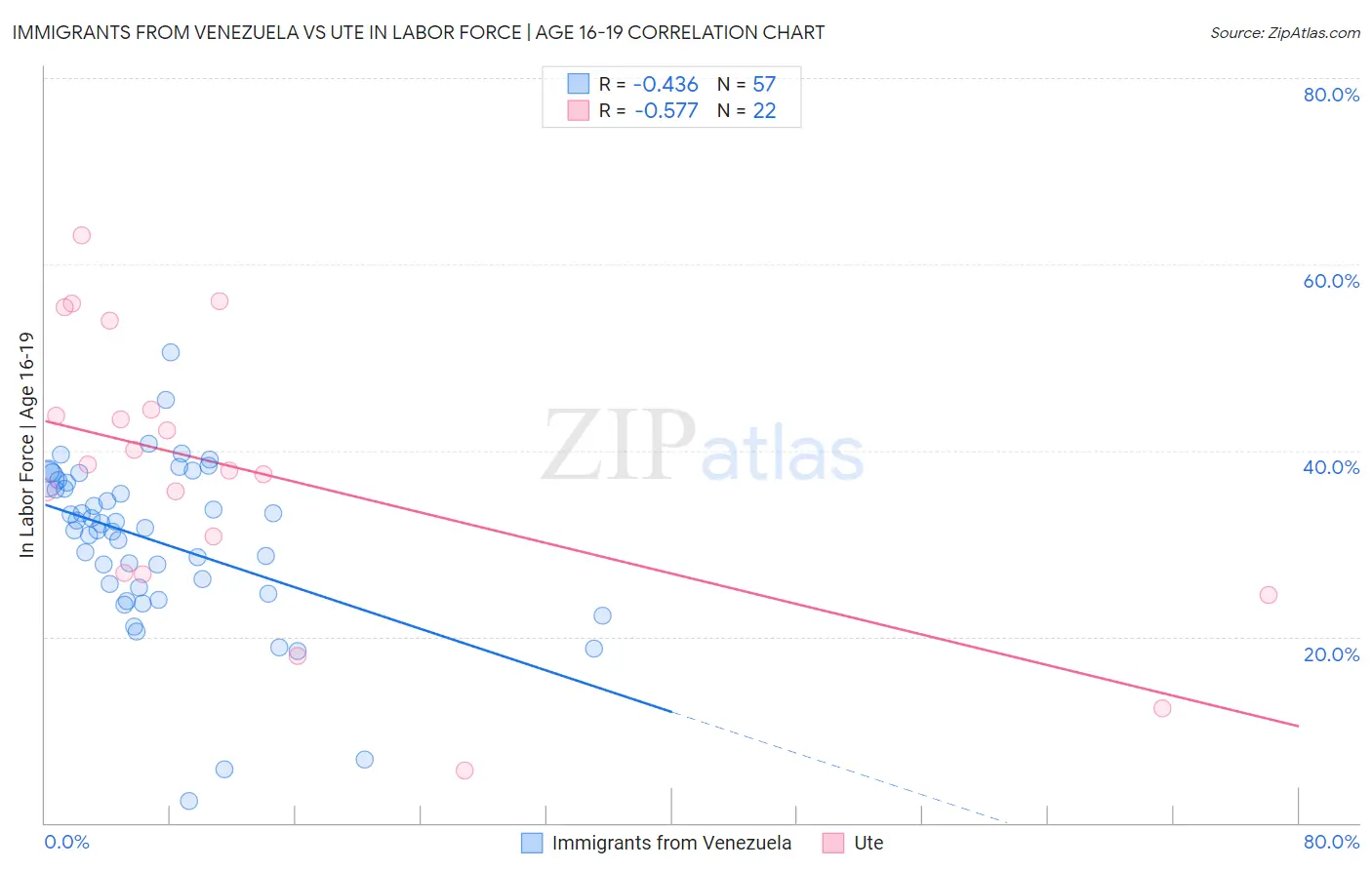 Immigrants from Venezuela vs Ute In Labor Force | Age 16-19