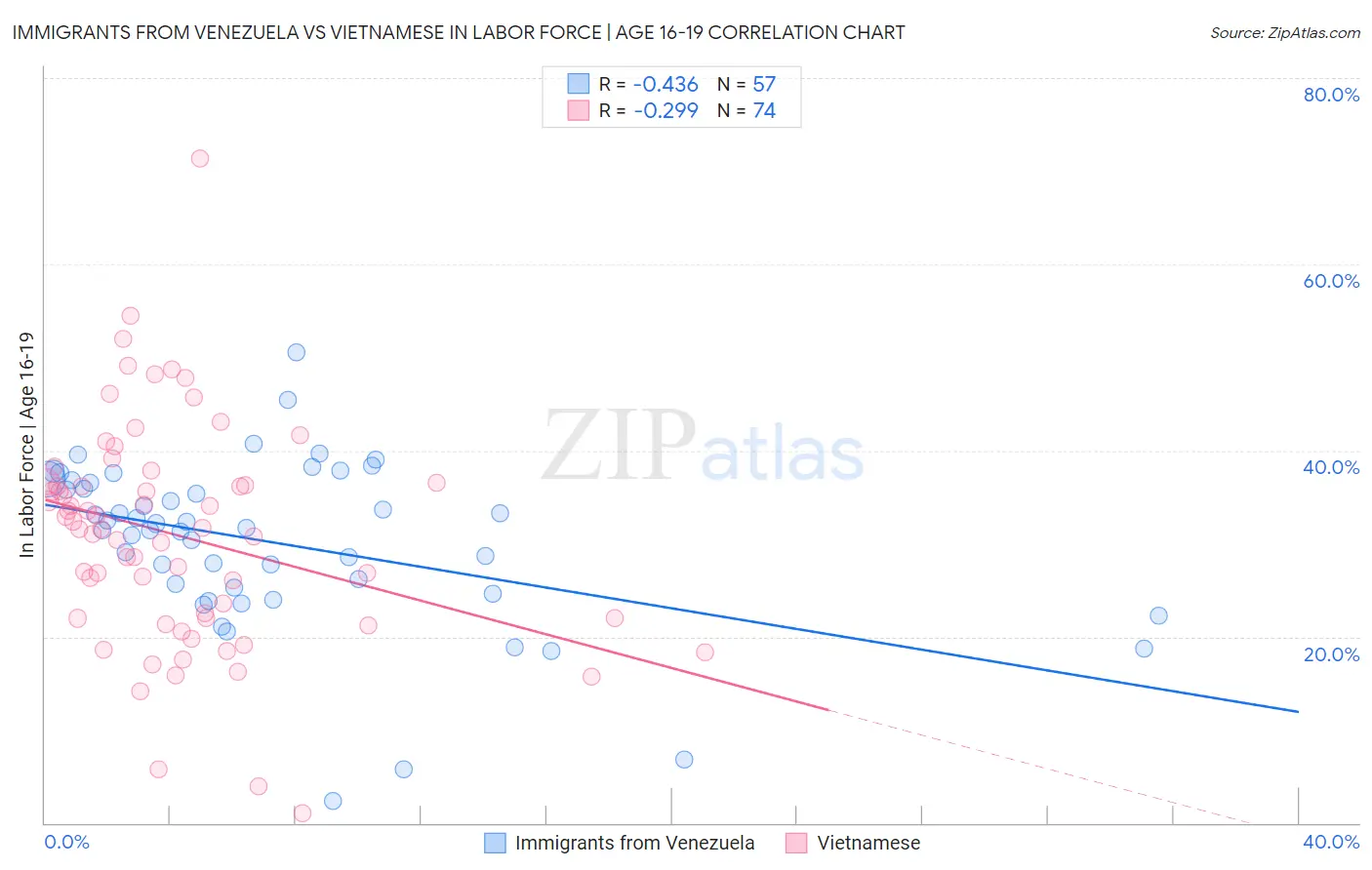 Immigrants from Venezuela vs Vietnamese In Labor Force | Age 16-19