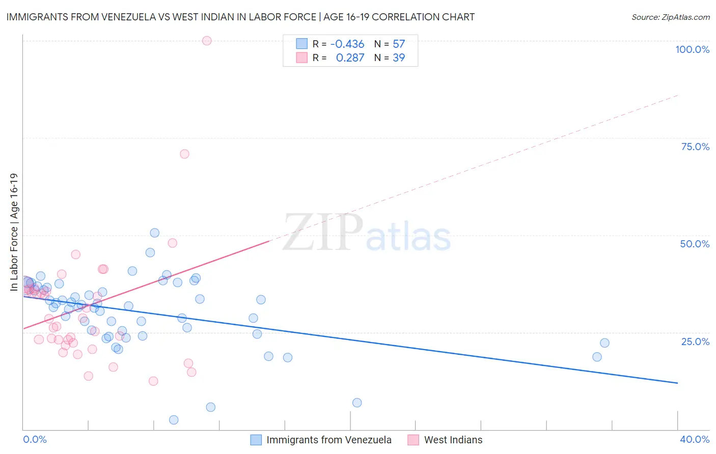 Immigrants from Venezuela vs West Indian In Labor Force | Age 16-19