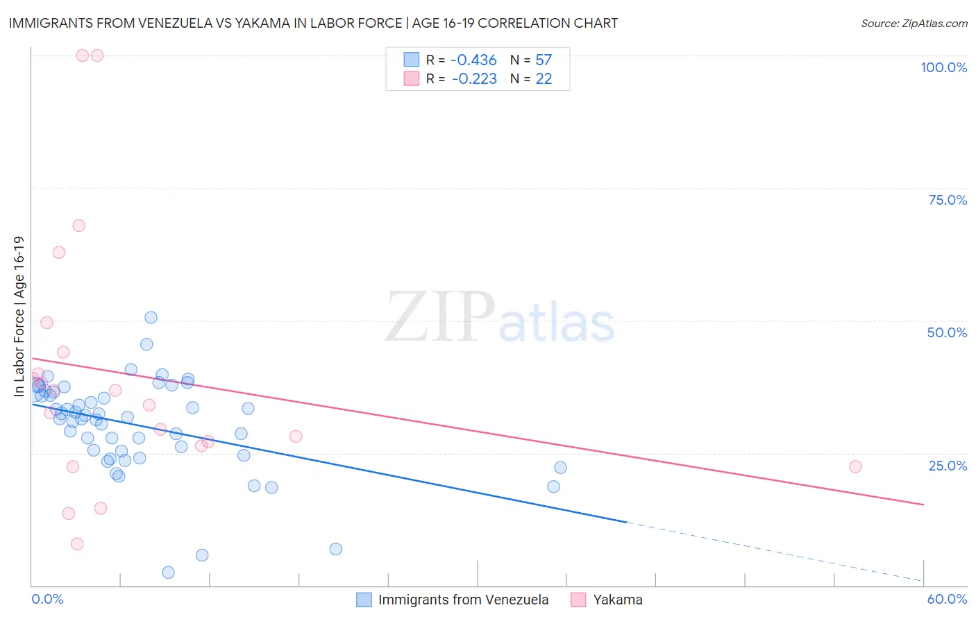 Immigrants from Venezuela vs Yakama In Labor Force | Age 16-19