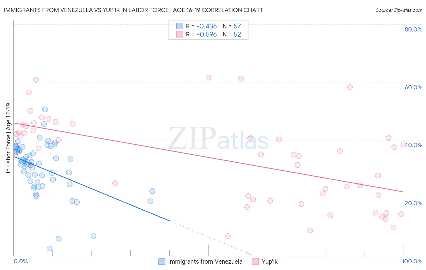 Immigrants from Venezuela vs Yup'ik In Labor Force | Age 16-19