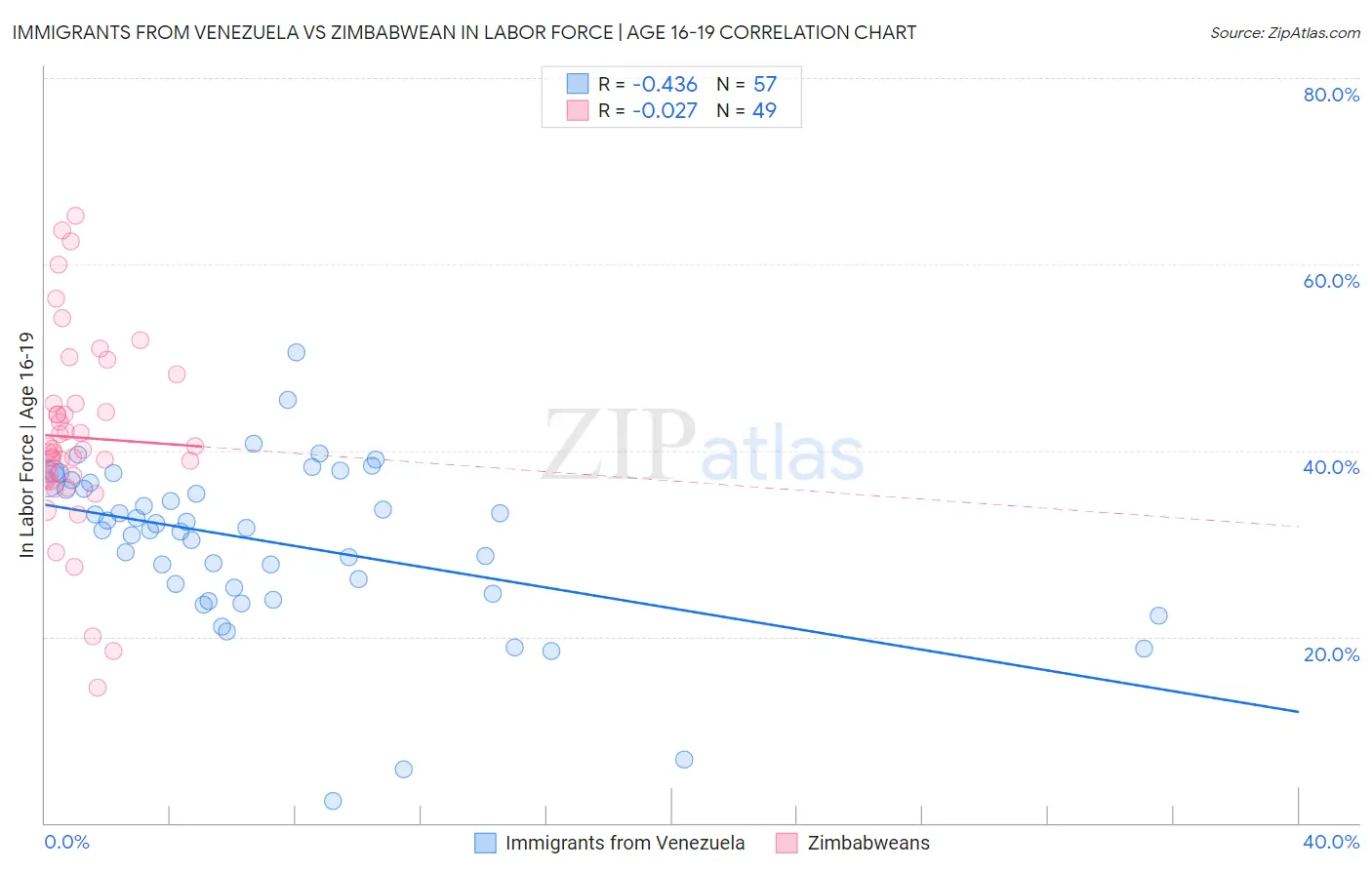 Immigrants from Venezuela vs Zimbabwean In Labor Force | Age 16-19