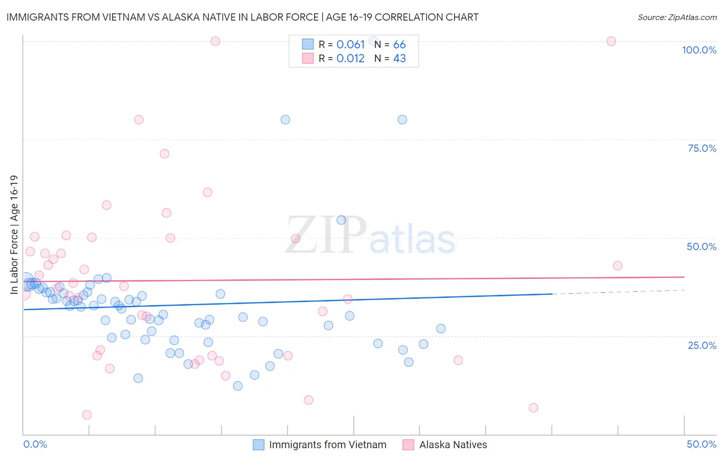 Immigrants from Vietnam vs Alaska Native In Labor Force | Age 16-19