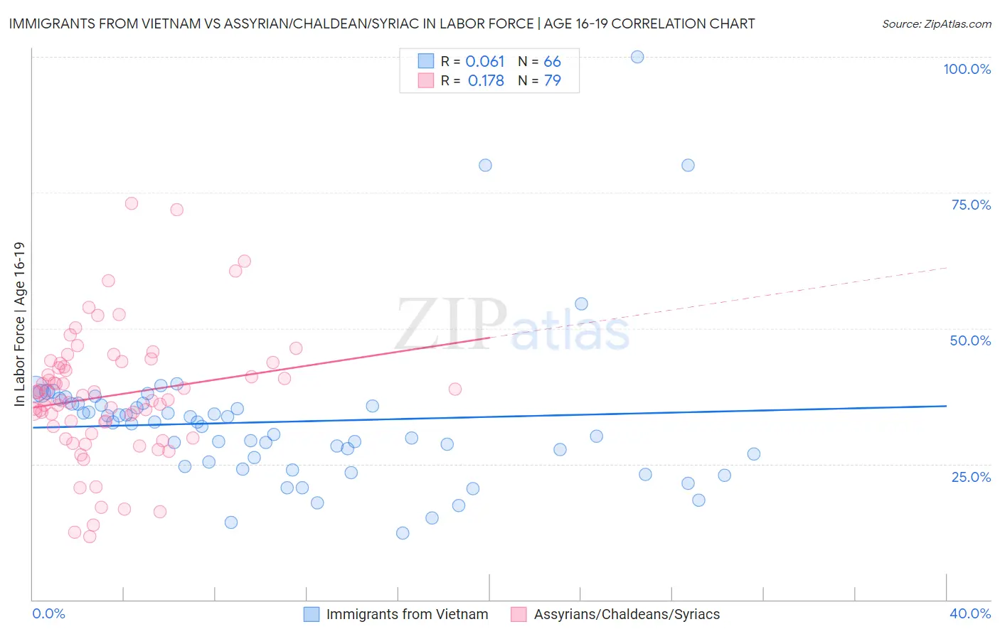 Immigrants from Vietnam vs Assyrian/Chaldean/Syriac In Labor Force | Age 16-19