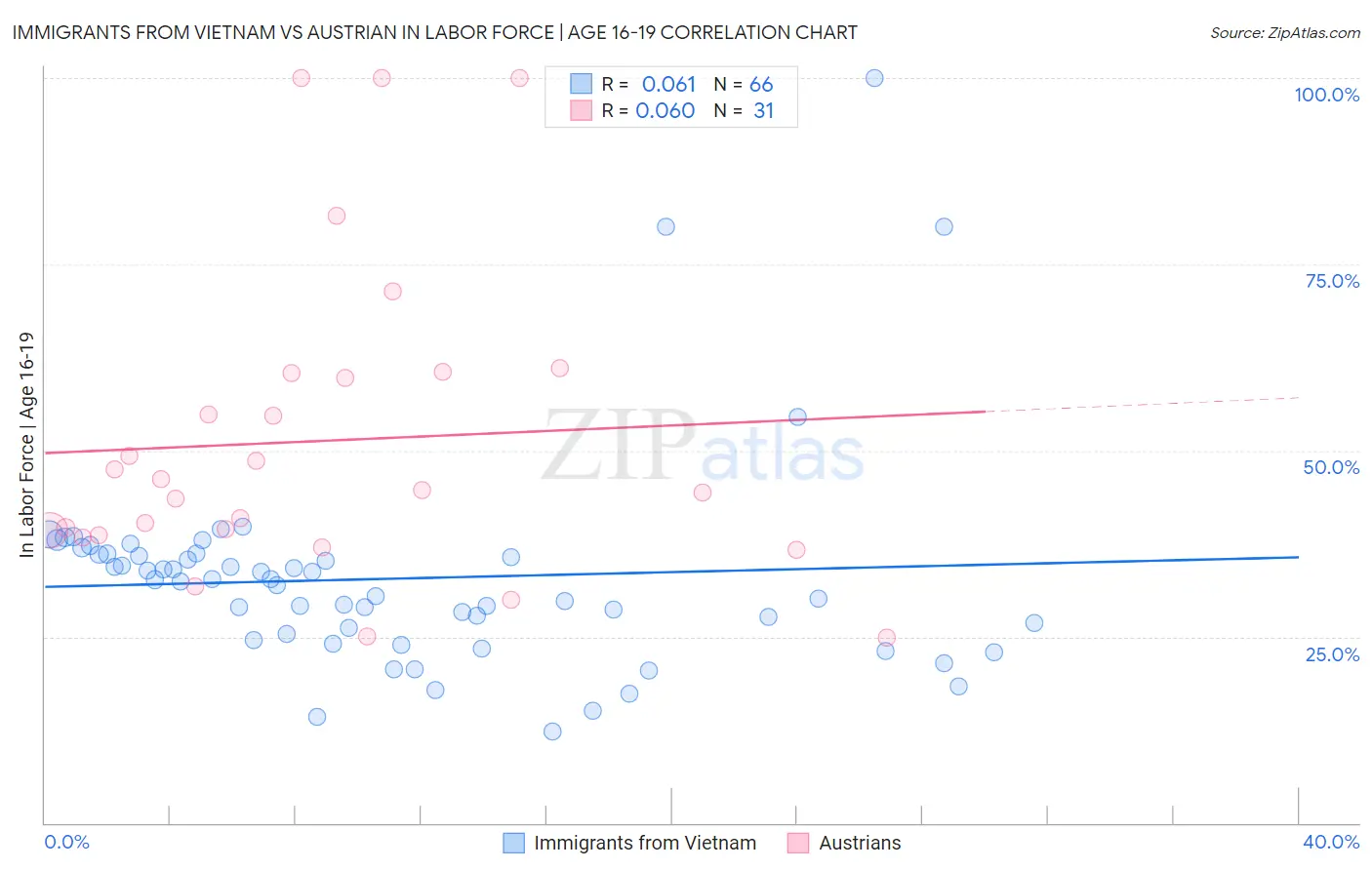 Immigrants from Vietnam vs Austrian In Labor Force | Age 16-19