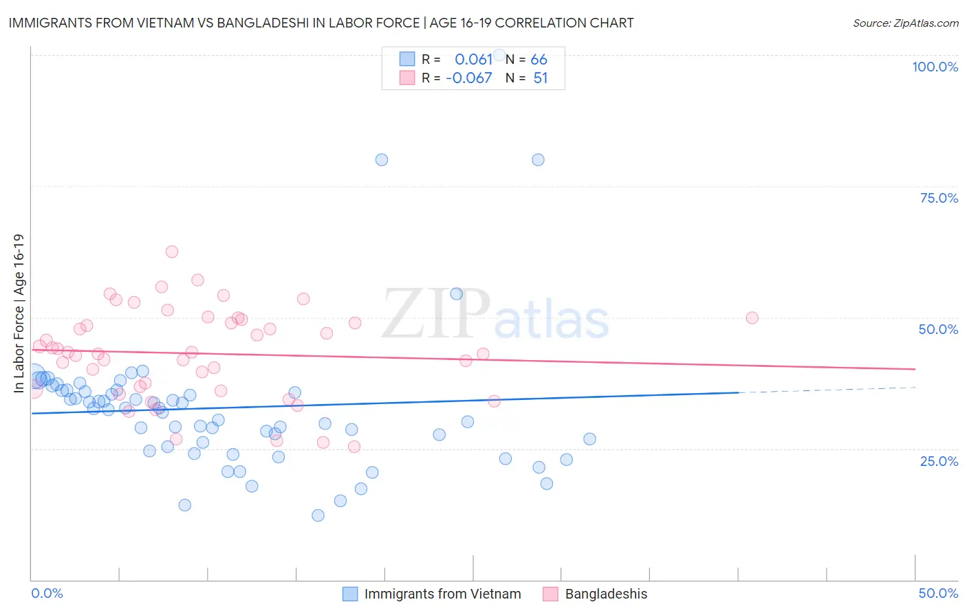 Immigrants from Vietnam vs Bangladeshi In Labor Force | Age 16-19